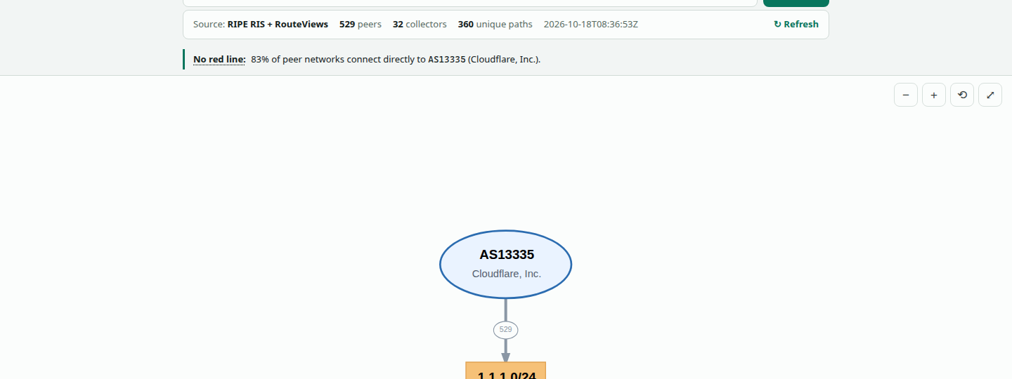 The AS path bgpmap.net showed for 1.1.1.1 on 18 Oct 2026, from collector peers through AS1299 and AS13335 to Cloudflare, with peer counts.
