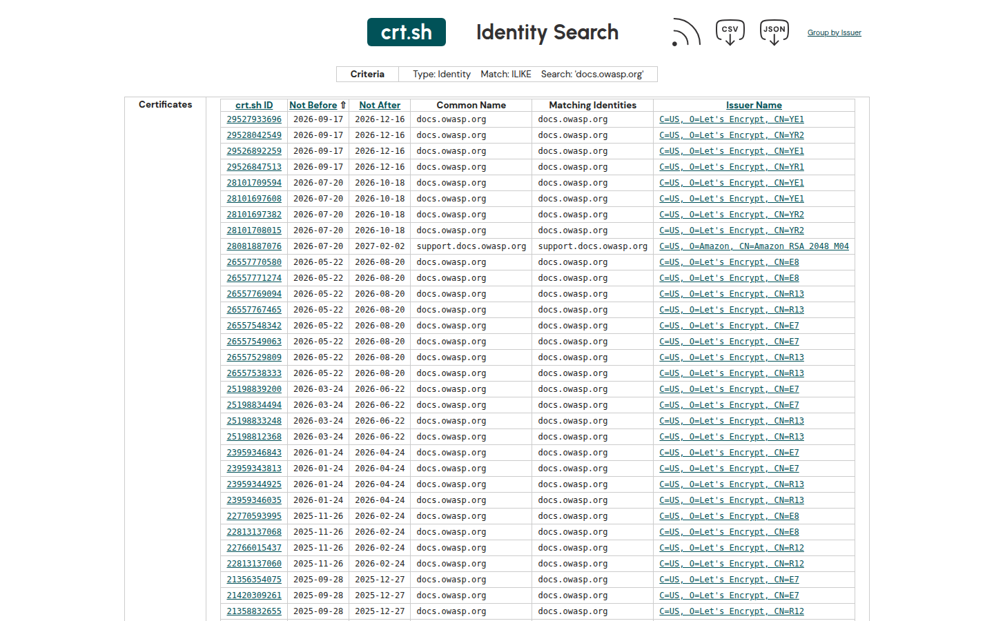 crt.sh identity search for docs.owasp.org on 22 Oct 2026, first row ID 29527933696, common name docs.owasp.org, Let's Encrypt issuer YE1.