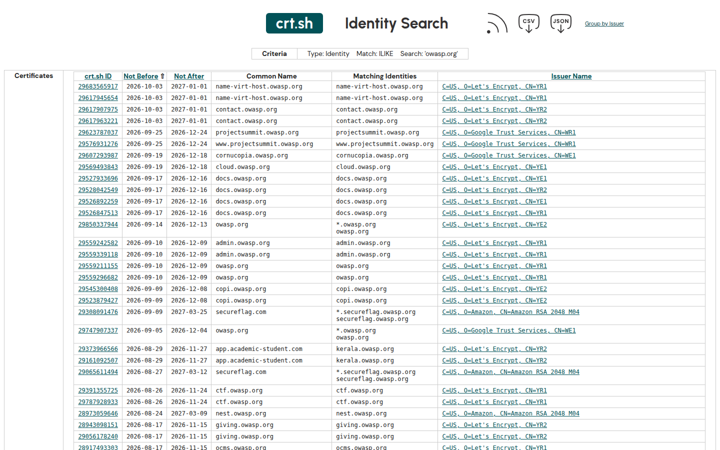 crt.sh identity search for owasp.org on 22 Oct 2026, with crt.sh ID 29683565917, name-virt-host.owasp.org, and Let's Encrypt issuer YR1.