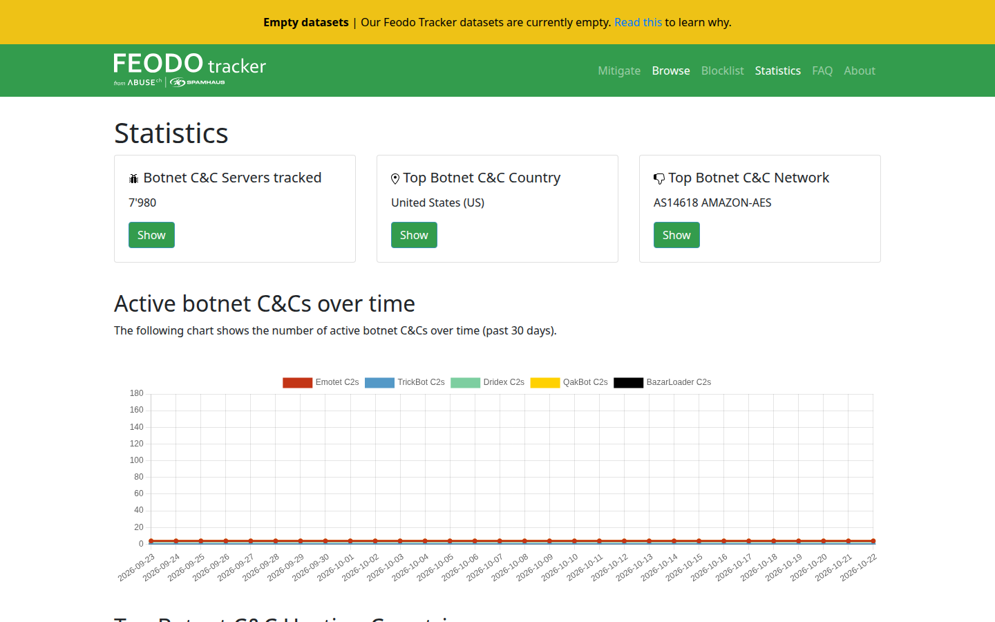 Feodo Tracker statistics on 23 Oct 2026 with the empty-dataset banner and the past-30-days chart of active botnet command-and-control servers.