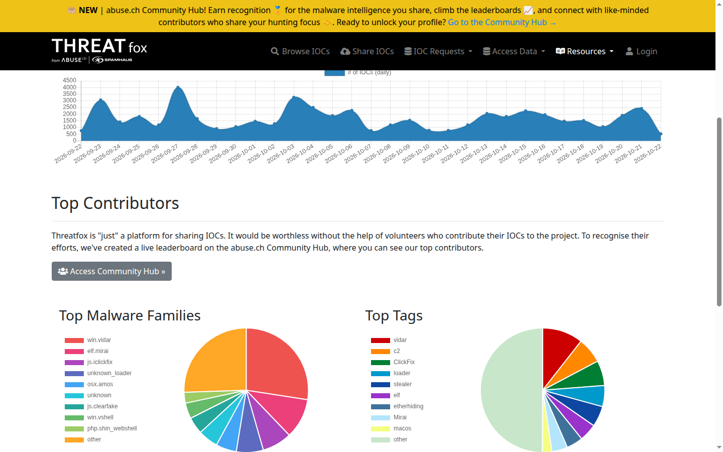 ThreatFox statistics on 22 Oct 2026, past-14-days view, chart labeled as IOCs shared per day over a period of 30 days.