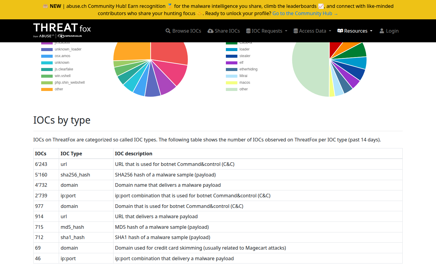 ThreatFox IOC type table on 22 Oct 2026 for the past 14 days, first row 6'243 url for botnet command and control.